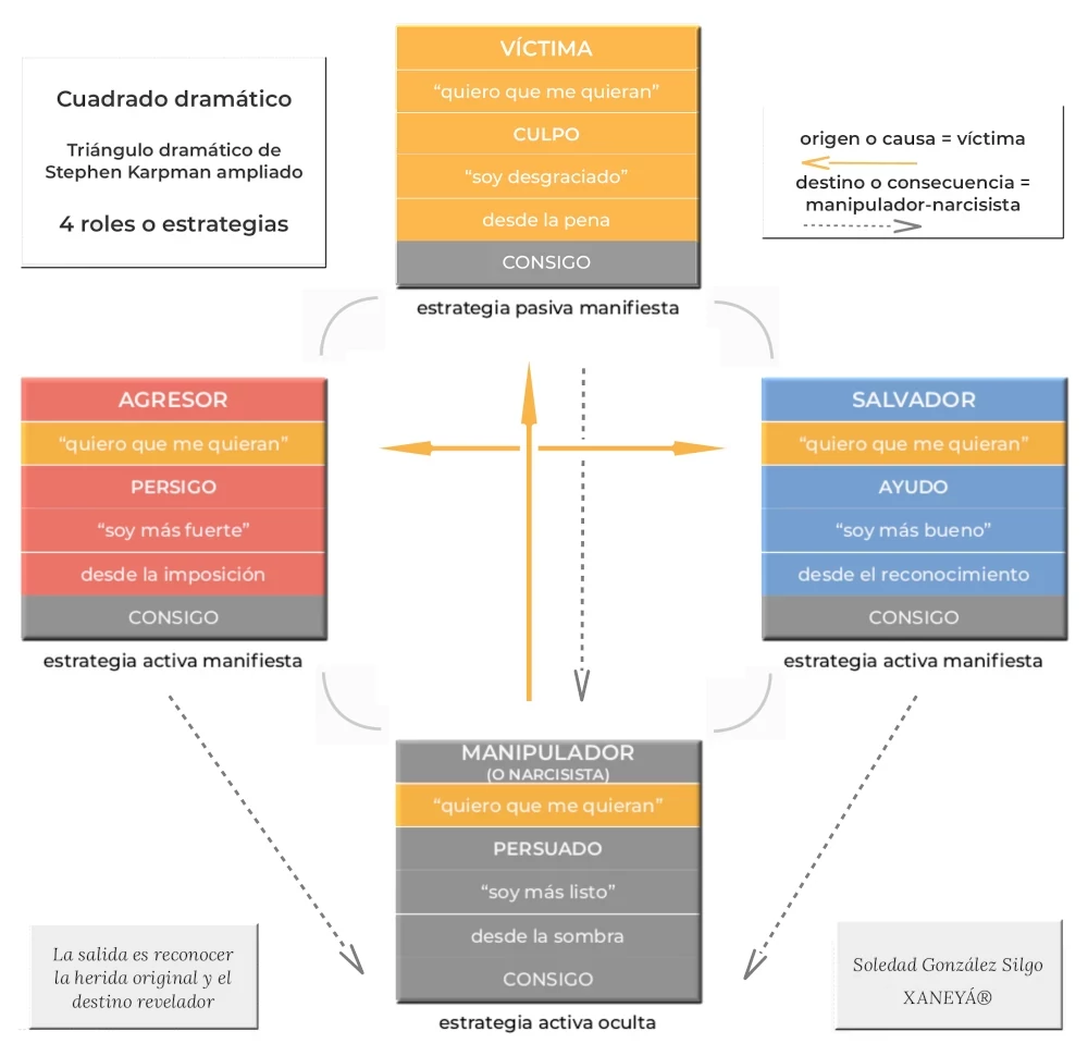 Cuadrado dramático esquema